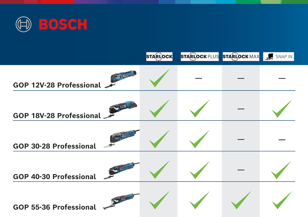 Bosch Professional GOP 12V-28 Akku Multitool 12V 3,0Ah Li-Ion in L-Boxx - 06018B5006
