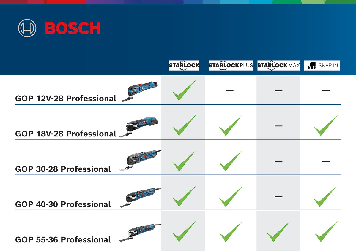 Bosch Professional GOP 12V-28 Accu Multitool 12V 3,0Ah Li-Ion In L-Boxx - 06018B5006